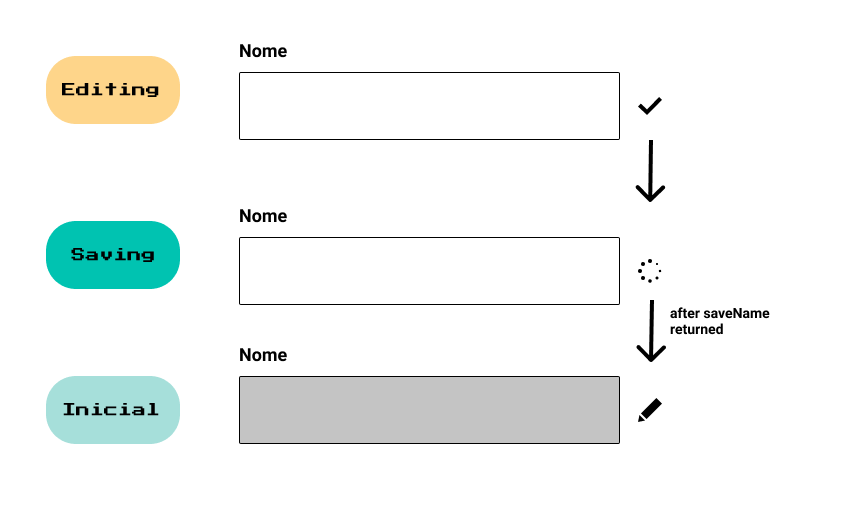 imagem mostrando o component de input saindo do esado de editando para salvando, e depois de salvando para inicial.