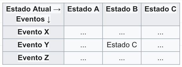 imagem mostrando um diagrama de transição de estados